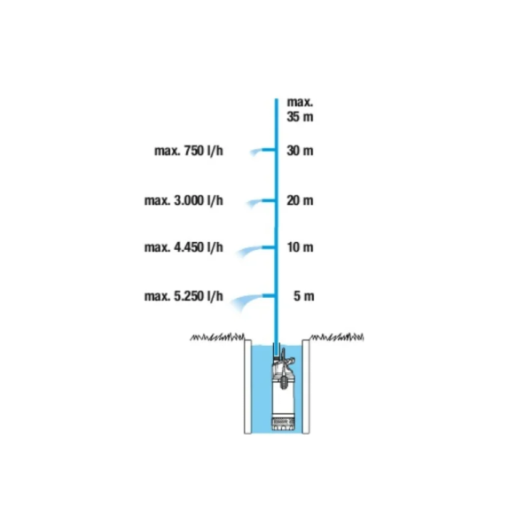 Погружной насос высокого давления GARDENA 5900/4 inox 01768-20.000.00 в Москве